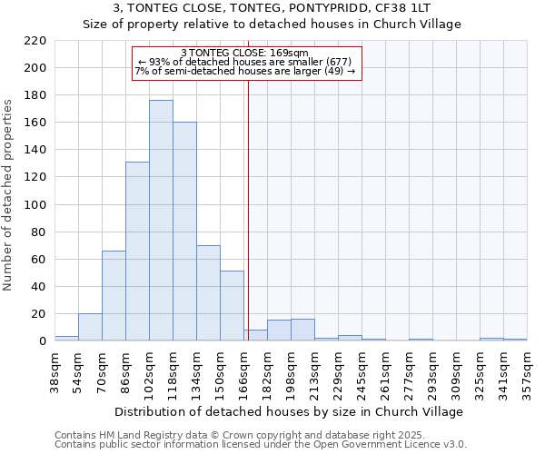3, TONTEG CLOSE, TONTEG, PONTYPRIDD, CF38 1LT: Size of property relative to detached houses houses in Church Village