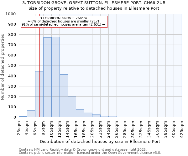 3, TORRIDON GROVE, GREAT SUTTON, ELLESMERE PORT, CH66 2UB: Size of property relative to detached houses houses in Ellesmere Port