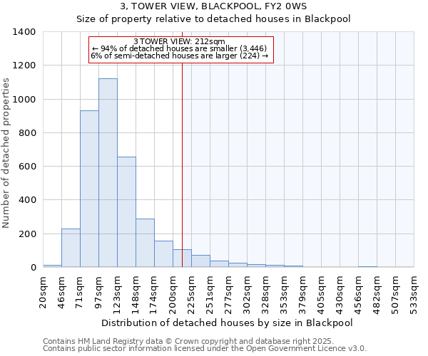 3, TOWER VIEW, BLACKPOOL, FY2 0WS: Size of property relative to detached houses houses in Blackpool
