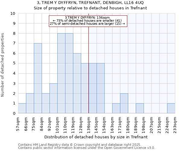 3, TREM Y DYFFRYN, TREFNANT, DENBIGH, LL16 4UQ: Size of property relative to detached houses houses in Trefnant