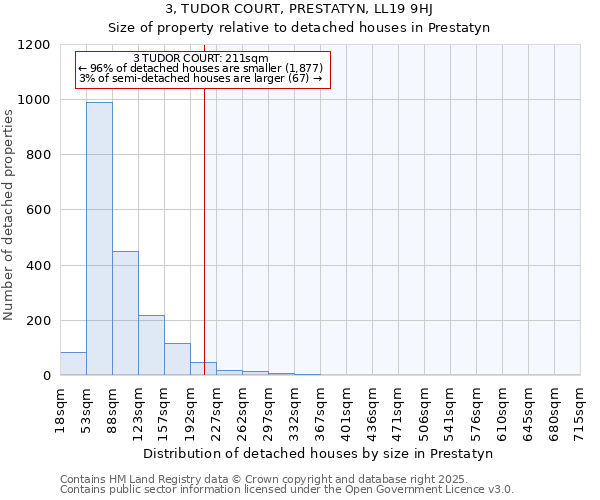 3, TUDOR COURT, PRESTATYN, LL19 9HJ: Size of property relative to detached houses houses in Prestatyn