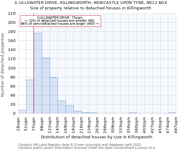 3, ULLSWATER DRIVE, KILLINGWORTH, NEWCASTLE UPON TYNE, NE12 6GX: Size of property relative to detached houses houses in Killingworth