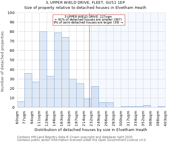 3, UPPER WIELD DRIVE, FLEET, GU51 1EP: Size of property relative to detached houses houses in Elvetham Heath