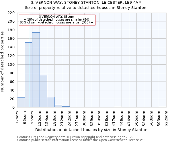 3, VERNON WAY, STONEY STANTON, LEICESTER, LE9 4AP: Size of property relative to detached houses houses in Stoney Stanton