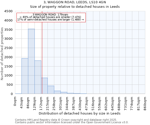 3, WAGGON ROAD, LEEDS, LS10 4GN: Size of property relative to detached houses houses in Leeds