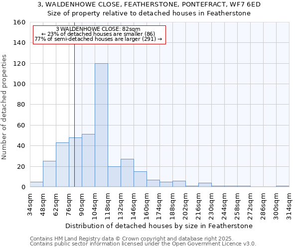 3, WALDENHOWE CLOSE, FEATHERSTONE, PONTEFRACT, WF7 6ED: Size of property relative to detached houses houses in Featherstone