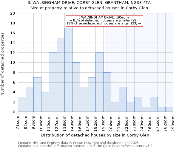 3, WALSINGHAM DRIVE, CORBY GLEN, GRANTHAM, NG33 4TA: Size of property relative to detached houses houses in Corby Glen