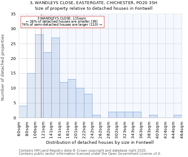 3, WANDLEYS CLOSE, EASTERGATE, CHICHESTER, PO20 3SH: Size of property relative to detached houses houses in Fontwell