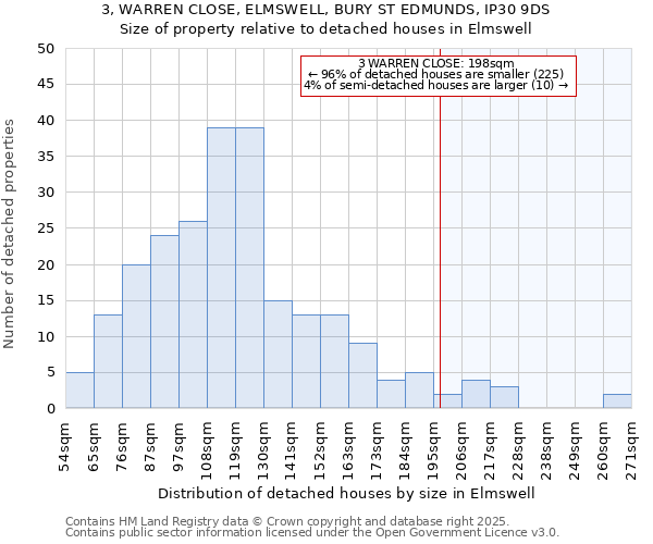 3, WARREN CLOSE, ELMSWELL, BURY ST EDMUNDS, IP30 9DS: Size of property relative to detached houses houses in Elmswell