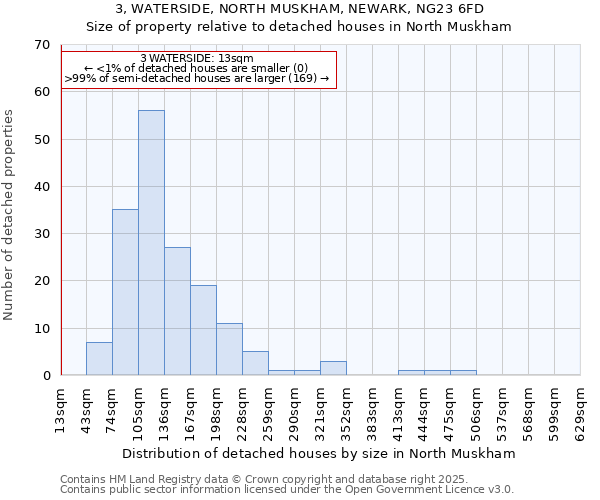 3, WATERSIDE, NORTH MUSKHAM, NEWARK, NG23 6FD: Size of property relative to detached houses houses in North Muskham