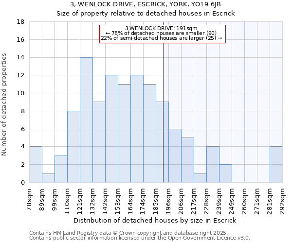 3, WENLOCK DRIVE, ESCRICK, YORK, YO19 6JB: Size of property relative to detached houses houses in Escrick
