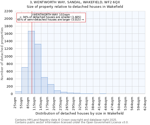3, WENTWORTH WAY, SANDAL, WAKEFIELD, WF2 6QX: Size of property relative to detached houses houses in Wakefield