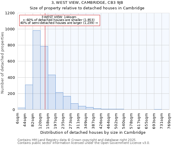 3, WEST VIEW, CAMBRIDGE, CB3 9JB: Size of property relative to detached houses houses in Cambridge