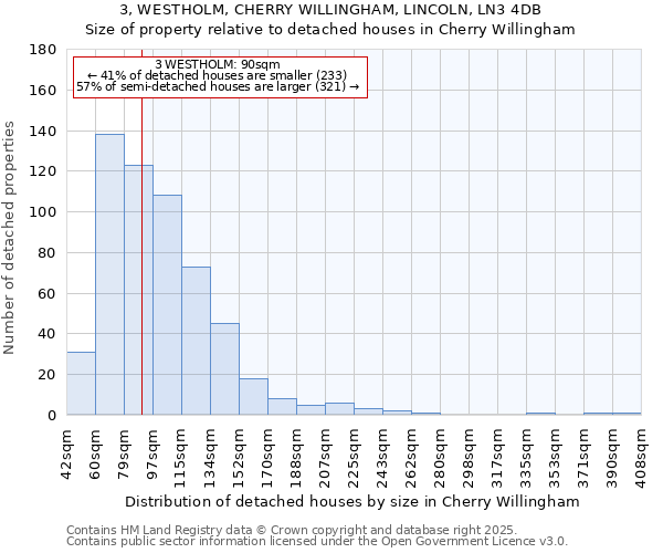 3, WESTHOLM, CHERRY WILLINGHAM, LINCOLN, LN3 4DB: Size of property relative to detached houses houses in Cherry Willingham