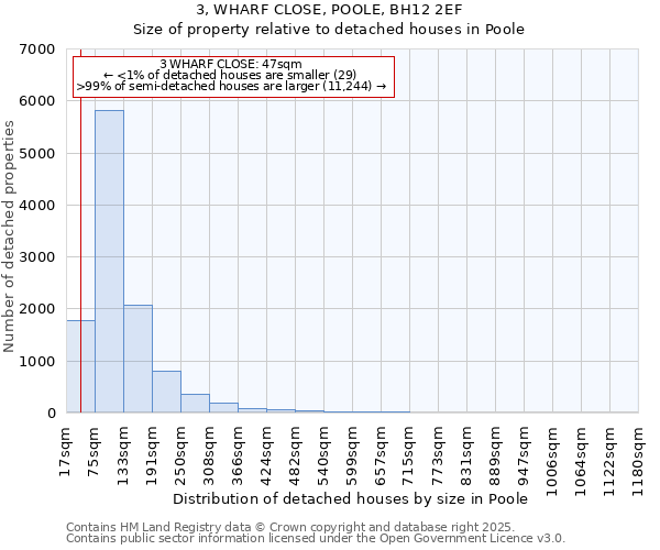 3, WHARF CLOSE, POOLE, BH12 2EF: Size of property relative to detached houses houses in Poole