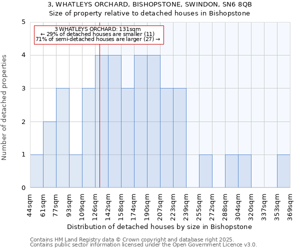 3, WHATLEYS ORCHARD, BISHOPSTONE, SWINDON, SN6 8QB: Size of property relative to detached houses houses in Bishopstone
