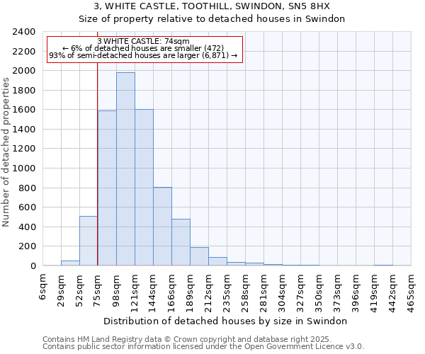 3, WHITE CASTLE, TOOTHILL, SWINDON, SN5 8HX: Size of property relative to detached houses houses in Swindon