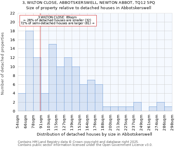 3, WILTON CLOSE, ABBOTSKERSWELL, NEWTON ABBOT, TQ12 5PQ: Size of property relative to detached houses houses in Abbotskerswell