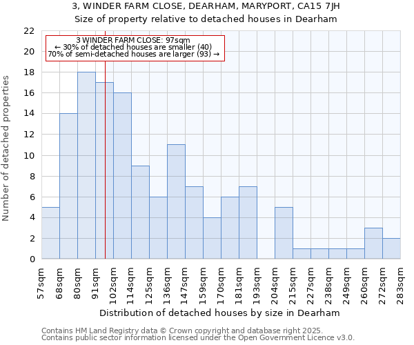 3, WINDER FARM CLOSE, DEARHAM, MARYPORT, CA15 7JH: Size of property relative to detached houses houses in Dearham