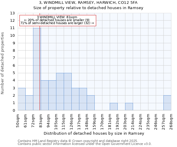 3, WINDMILL VIEW, RAMSEY, HARWICH, CO12 5FA: Size of property relative to detached houses houses in Ramsey