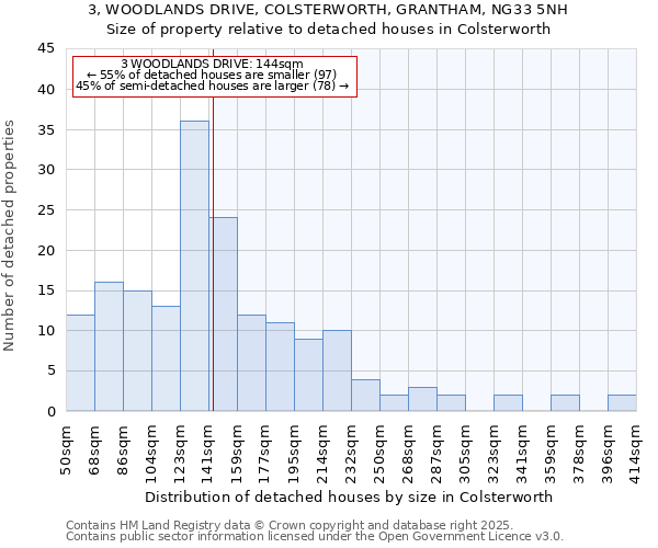 3, WOODLANDS DRIVE, COLSTERWORTH, GRANTHAM, NG33 5NH: Size of property relative to detached houses houses in Colsterworth