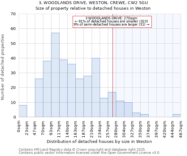 3, WOODLANDS DRIVE, WESTON, CREWE, CW2 5GU: Size of property relative to detached houses houses in Weston