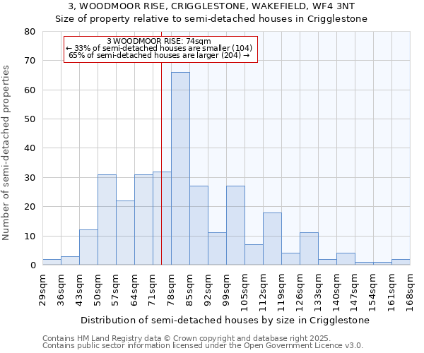 3, WOODMOOR RISE, CRIGGLESTONE, WAKEFIELD, WF4 3NT: Size of property relative to semi-detached houses houses in Crigglestone
