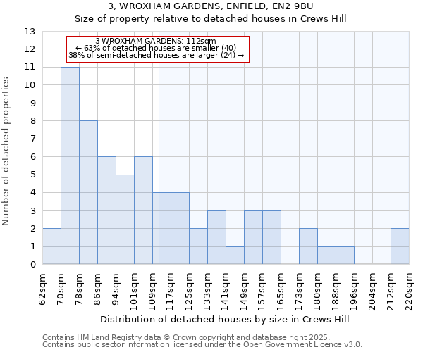 3, WROXHAM GARDENS, ENFIELD, EN2 9BU: Size of property relative to detached houses houses in Crews Hill