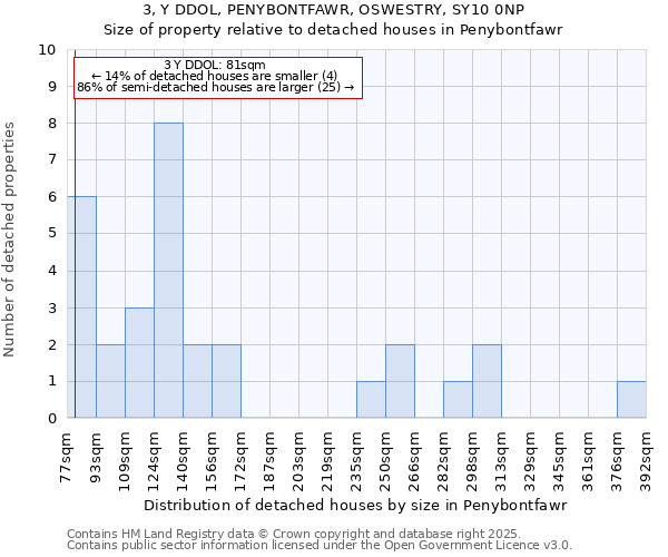 3, Y DDOL, PENYBONTFAWR, OSWESTRY, SY10 0NP: Size of property relative to detached houses houses in Penybontfawr