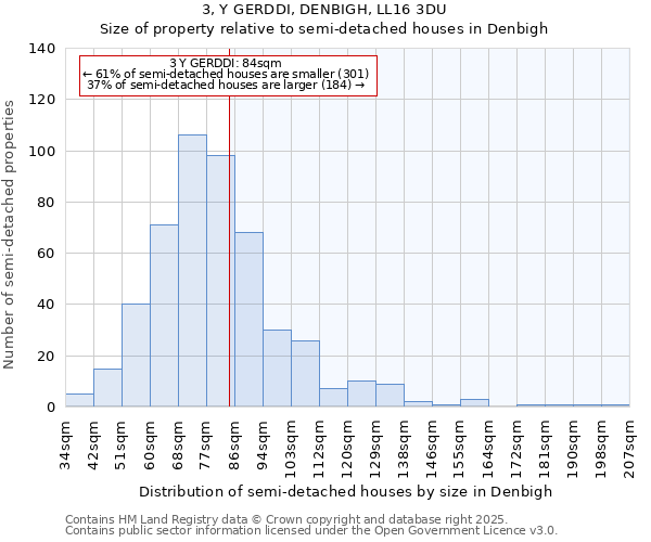 3, Y GERDDI, DENBIGH, LL16 3DU: Size of property relative to semi-detached houses houses in Denbigh