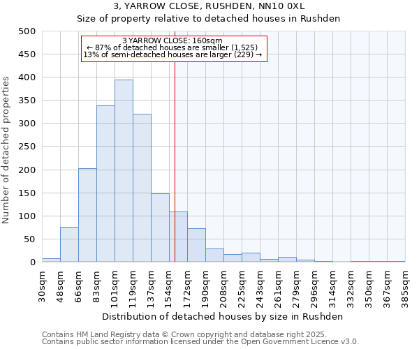 3, YARROW CLOSE, RUSHDEN, NN10 0XL: Size of property relative to detached houses houses in Rushden