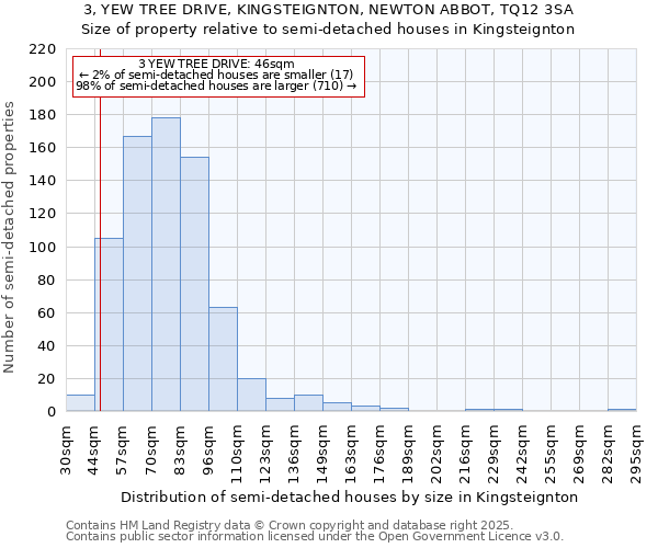 3, YEW TREE DRIVE, KINGSTEIGNTON, NEWTON ABBOT, TQ12 3SA: Size of property relative to semi-detached houses houses in Kingsteignton
