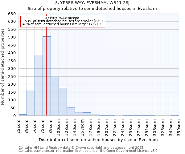 3, YPRES WAY, EVESHAM, WR11 2SJ: Size of property relative to semi-detached houses houses in Evesham