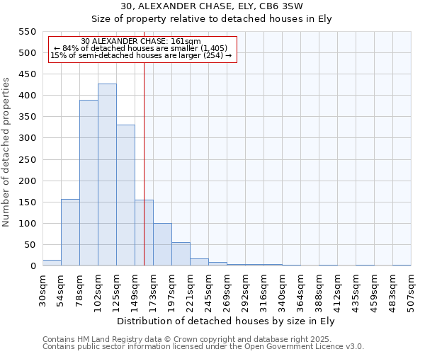30, ALEXANDER CHASE, ELY, CB6 3SW: Size of property relative to detached houses houses in Ely