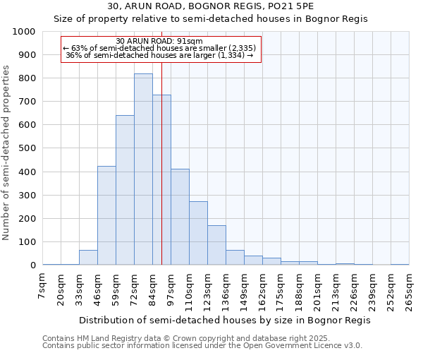 30, ARUN ROAD, BOGNOR REGIS, PO21 5PE: Size of property relative to semi-detached houses houses in Bognor Regis