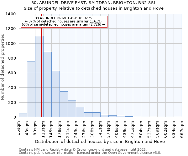 30, ARUNDEL DRIVE EAST, SALTDEAN, BRIGHTON, BN2 8SL: Size of property relative to detached houses houses in Brighton and Hove