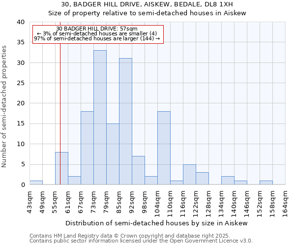 30, BADGER HILL DRIVE, AISKEW, BEDALE, DL8 1XH: Size of property relative to semi-detached houses houses in Aiskew