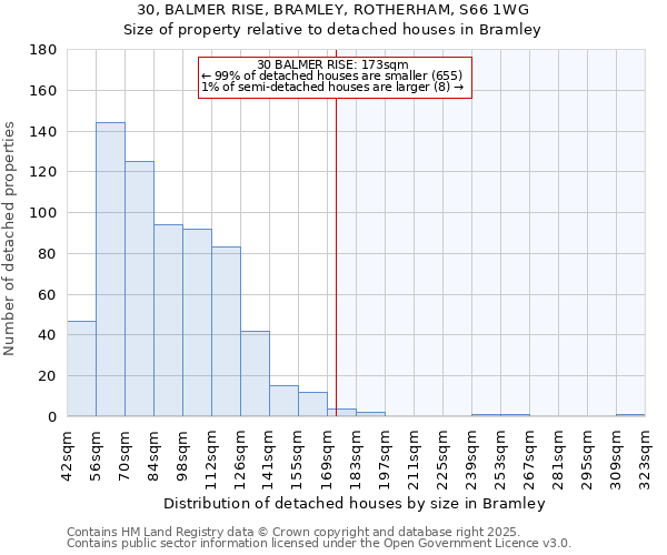 30, BALMER RISE, BRAMLEY, ROTHERHAM, S66 1WG: Size of property relative to detached houses houses in Bramley