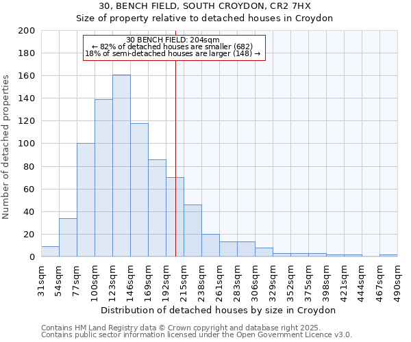 30, BENCH FIELD, SOUTH CROYDON, CR2 7HX: Size of property relative to detached houses houses in Croydon