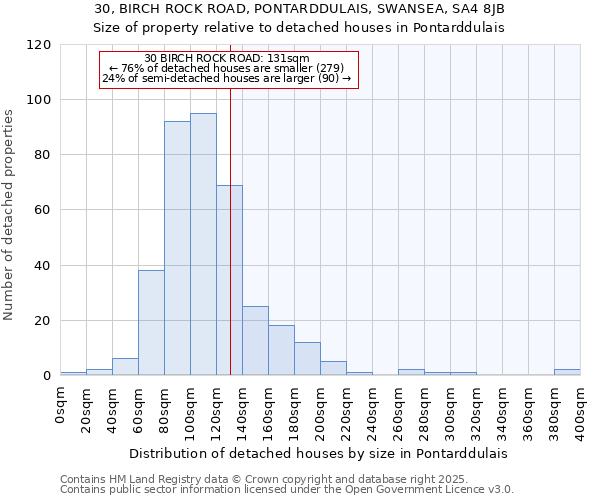 30, BIRCH ROCK ROAD, PONTARDDULAIS, SWANSEA, SA4 8JB: Size of property relative to detached houses houses in Pontarddulais