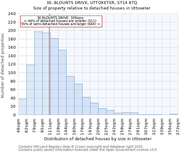 30, BLOUNTS DRIVE, UTTOXETER, ST14 8TQ: Size of property relative to detached houses houses in Uttoxeter