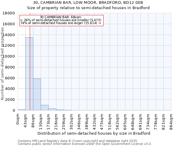 30, CAMBRIAN BAR, LOW MOOR, BRADFORD, BD12 0EB: Size of property relative to semi-detached houses houses in Bradford