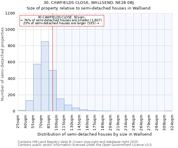 30, CAWFIELDS CLOSE, WALLSEND, NE28 0BJ: Size of property relative to semi-detached houses houses in Wallsend