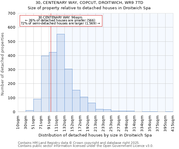 30, CENTENARY WAY, COPCUT, DROITWICH, WR9 7TD: Size of property relative to detached houses houses in Droitwich Spa