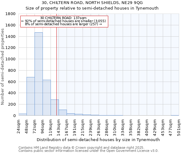 30, CHILTERN ROAD, NORTH SHIELDS, NE29 9QG: Size of property relative to semi-detached houses houses in Tynemouth