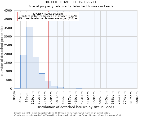 30, CLIFF ROAD, LEEDS, LS6 2ET: Size of property relative to detached houses houses in Leeds