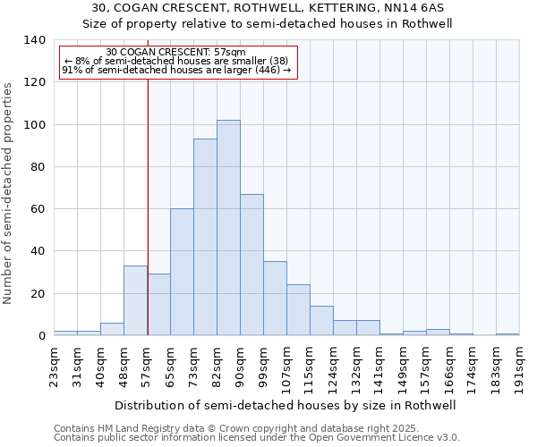 30, COGAN CRESCENT, ROTHWELL, KETTERING, NN14 6AS: Size of property relative to semi-detached houses houses in Rothwell