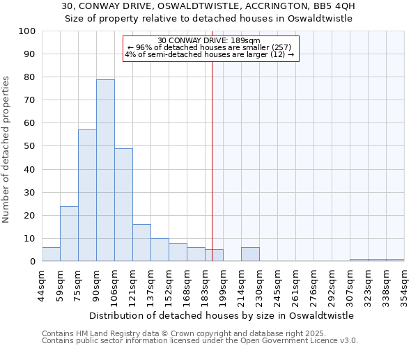 30, CONWAY DRIVE, OSWALDTWISTLE, ACCRINGTON, BB5 4QH: Size of property relative to detached houses houses in Oswaldtwistle