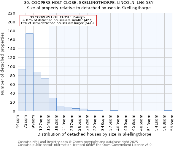 30, COOPERS HOLT CLOSE, SKELLINGTHORPE, LINCOLN, LN6 5SY: Size of property relative to detached houses houses in Skellingthorpe