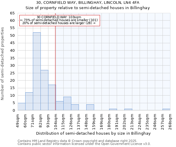 30, CORNFIELD WAY, BILLINGHAY, LINCOLN, LN4 4FA: Size of property relative to semi-detached houses houses in Billinghay